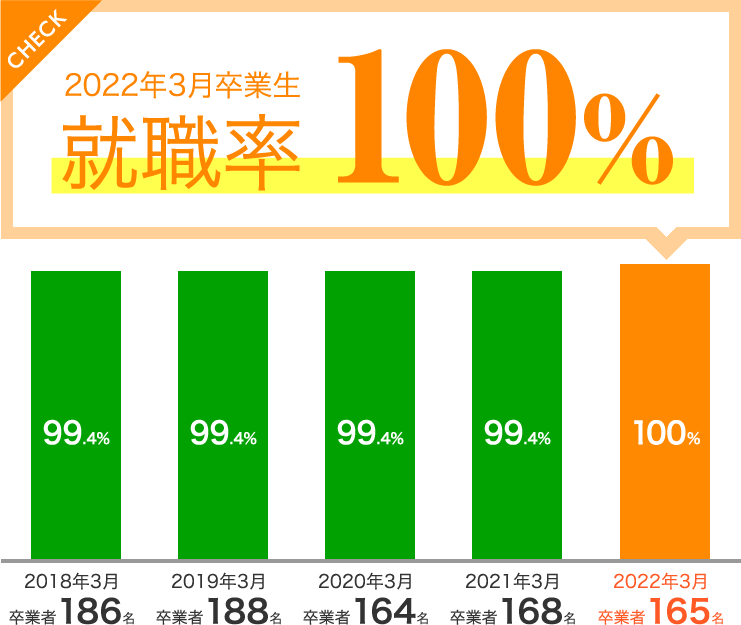 2020年3月卒業生　就職率99.4%